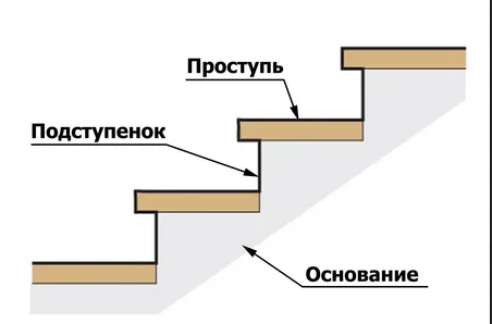 проступь и подступенок схема лестницы